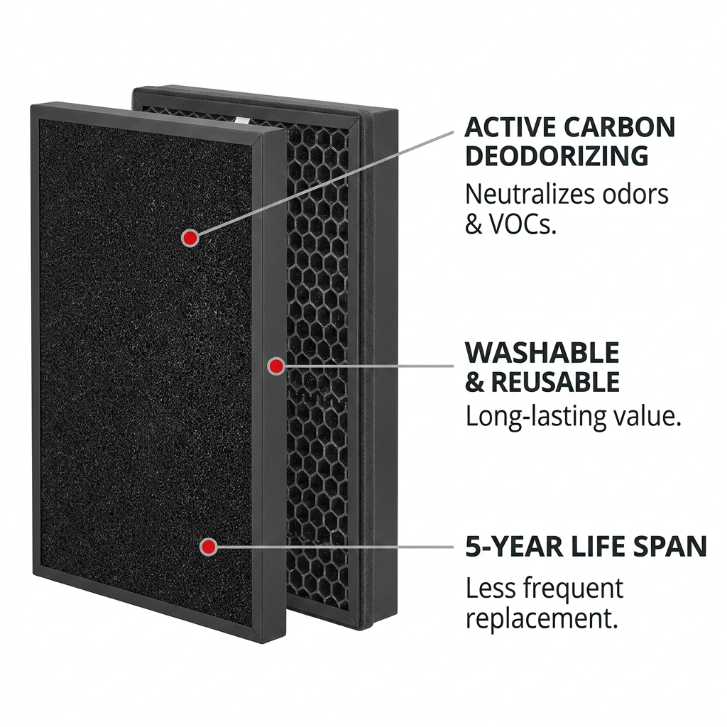 Sharp filter feature graphic with red accent pointers highlighting Active Carbon Deodorizing, Washable & Reusable, and 5-Year Life Span benefits on a white background.